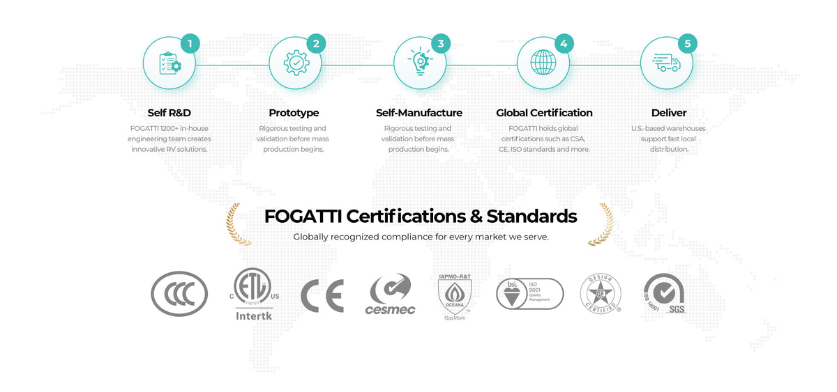 Fogatti self R&D, prototype, manufacturing, certification and delivery process