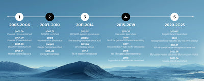 Timeline of the Fogatti Brand