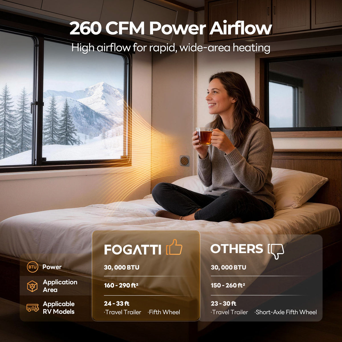  A woman sits on her bed, holding a cup of coffee, with a cozy atmosphere created by the Fogatti RV furnace.